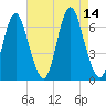 Huntington Bay tide chart for Thursday, August 14, 2025