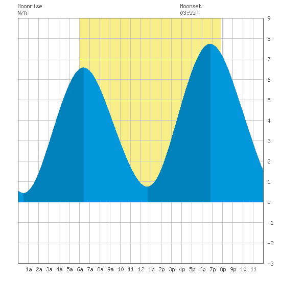 Huntington Bay tide chart for Sunday, August 17, 2025