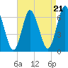 Huntington Bay tide chart for Thursday, August 21, 2025