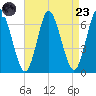 Huntington Bay tide chart for Saturday, August 23, 2025