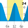 Huntington Bay tide chart for Sunday, August 24, 2025