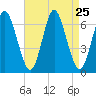 Huntington Bay tide chart for Monday, August 25, 2025