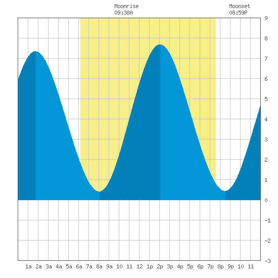 Huntington Bay tide chart for Tuesday, August 26, 2025