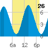 Huntington Bay tide chart for Tuesday, August 26, 2025