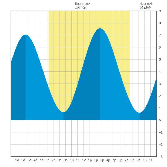 Huntington Bay tide chart for Wednesday, August 27, 2025