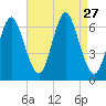 Huntington Bay tide chart for Wednesday, August 27, 2025