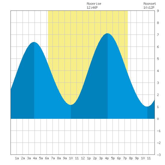 Huntington Bay tide chart for Friday, August 29, 2025