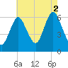 Huntington Bay tide chart for Saturday, August 2, 2025
