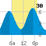 Huntington Bay tide chart for Saturday, August 30, 2025