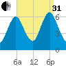 Huntington Bay tide chart for Sunday, August 31, 2025
