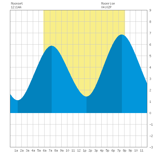 Huntington Bay tide chart for Sunday, August 3, 2025