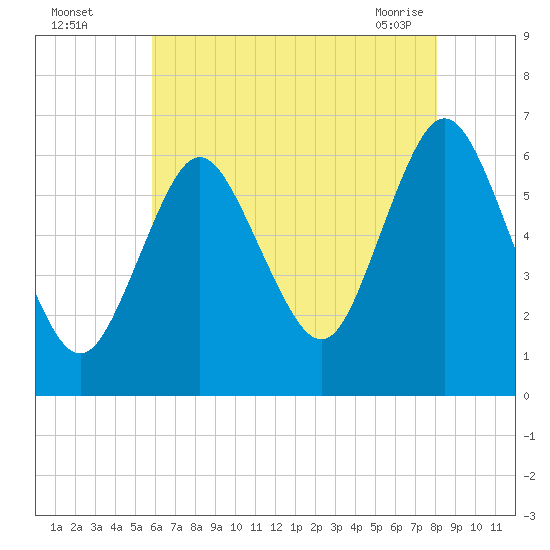 Huntington Bay tide chart for Monday, August 4, 2025
