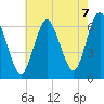 Huntington Bay tide chart for Thursday, August 7, 2025