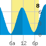 Huntington Bay tide chart for Friday, August 8, 2025