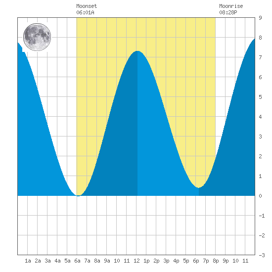Huntington Bay tide chart for Saturday, August 9, 2025