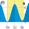 Huntington Bay tide chart for Saturday, August 9, 2025