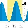 Huntington Bay tide chart for Wednesday, September 10, 2025