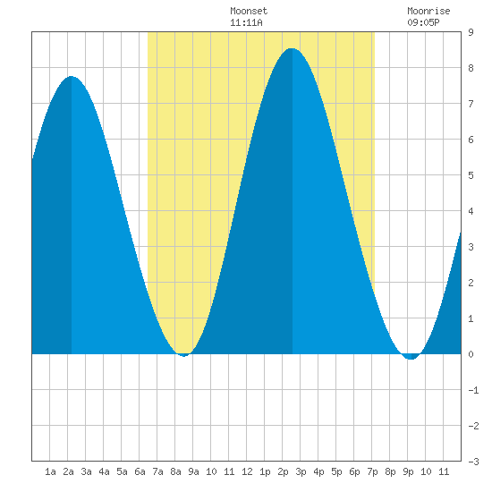 Huntington Bay tide chart for Thursday, September 11, 2025