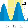 Huntington Bay tide chart for Friday, September 12, 2025