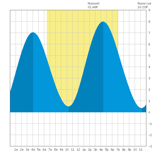 Huntington Bay tide chart for Saturday, September 13, 2025