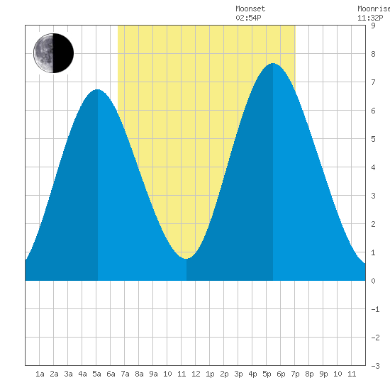 Huntington Bay tide chart for Sunday, September 14, 2025