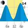 Huntington Bay tide chart for Sunday, September 14, 2025