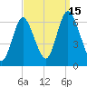 Huntington Bay tide chart for Monday, September 15, 2025