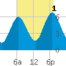 Huntington Bay tide chart for Monday, September 1, 2025