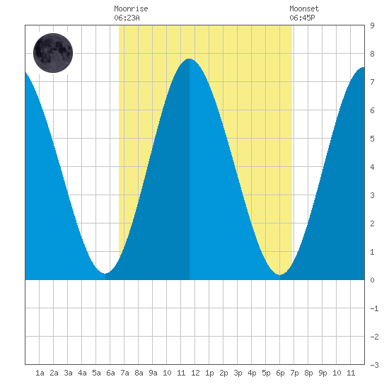 Huntington Bay tide chart for Sunday, September 21, 2025