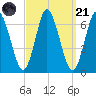 Huntington Bay tide chart for Sunday, September 21, 2025