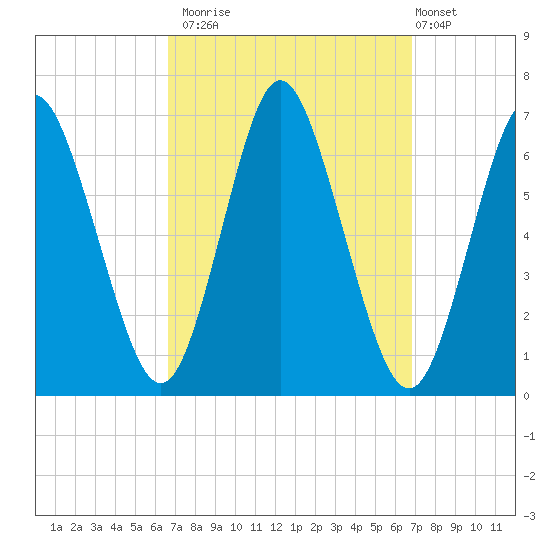 Huntington Bay tide chart for Monday, September 22, 2025