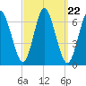 Huntington Bay tide chart for Monday, September 22, 2025