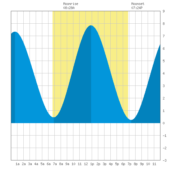 Huntington Bay tide chart for Tuesday, September 23, 2025