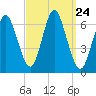 Huntington Bay tide chart for Wednesday, September 24, 2025