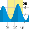 Huntington Bay tide chart for Friday, September 26, 2025