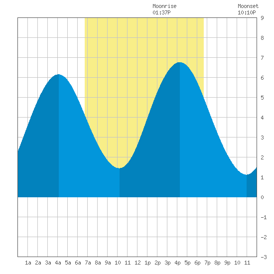 Huntington Bay tide chart for Sunday, September 28, 2025