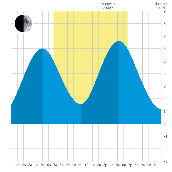 Huntington Bay tide chart for Monday, September 29, 2025