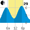 Huntington Bay tide chart for Monday, September 29, 2025