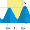 Huntington Bay tide chart for Tuesday, September 2, 2025