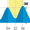 Huntington Bay tide chart for Tuesday, September 30, 2025