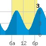 Huntington Bay tide chart for Wednesday, September 3, 2025