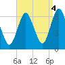 Huntington Bay tide chart for Thursday, September 4, 2025