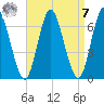 Huntington Bay tide chart for Sunday, September 7, 2025