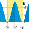 Huntington Bay tide chart for Monday, September 8, 2025