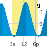 Huntington Bay tide chart for Tuesday, September 9, 2025