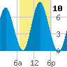 Huntington Bay tide chart for Friday, October 10, 2025