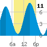 Huntington Bay tide chart for Saturday, October 11, 2025