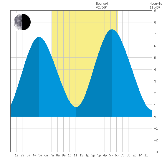 Huntington Bay tide chart for Monday, October 13, 2025