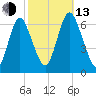 Huntington Bay tide chart for Monday, October 13, 2025