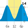 Huntington Bay tide chart for Tuesday, October 14, 2025